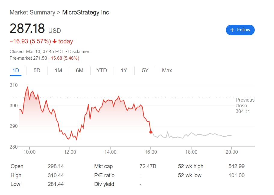 Chart showing MicroStrategy price action on Friday, March 7, and in the pre-market on Monday, March 10.