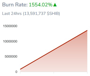 SHIB 24-hour burn rate chart. Source: Shibburn