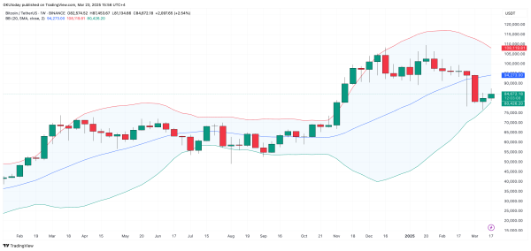 Bitcoin (BTC) Just Hit Bollinger Bands Bottom: When Bull Run?