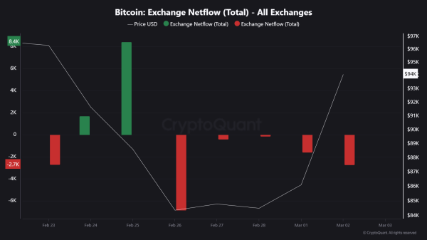 Bitcoin’s Exchange Flows Indicate Changing Investor Behavior—What’s Next?