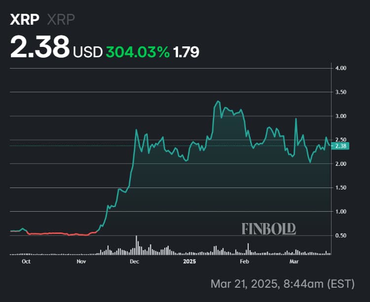 XRP's price performance in the last 6 months.