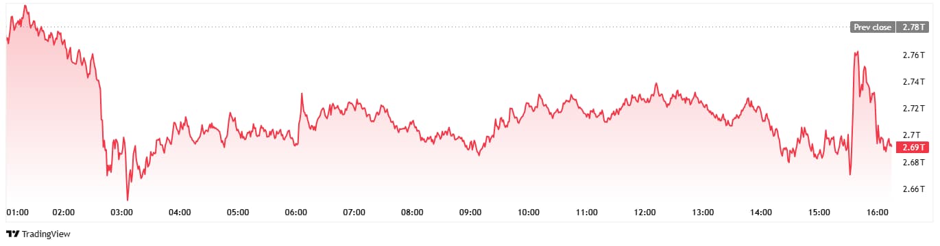 Cryptocurrency market capitalization changes in the last 24 hours.