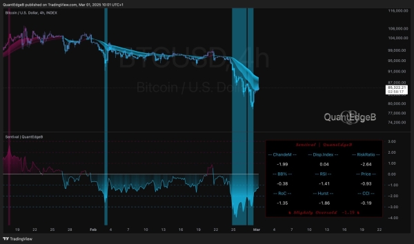 Analytics Company Predicts What Could Happen to Bitcoin Price with Its Custom Metric – Is the Decline Over?