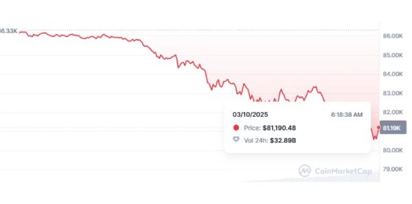 With Bitcoin at $81k, BTC Volatility Hits Highest Level of the Year