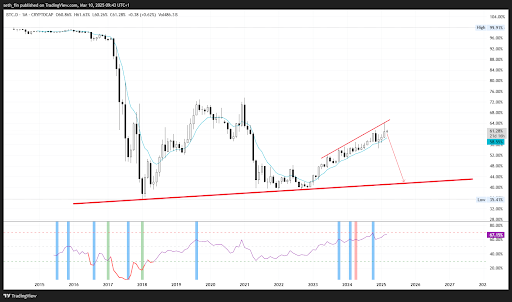 Analyst Says Bitcoin RSI Dominance Needs To Crash To This Level For The Bull Run To Resume