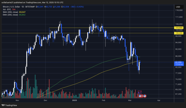 Bitcoin Lost And Retested The 200-Day MA As Resistance – Here’s What Happened Last Time