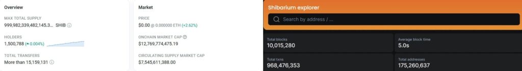 SHIB holders and Shibarium block count. Sources: Etherscan and Shibariumscan