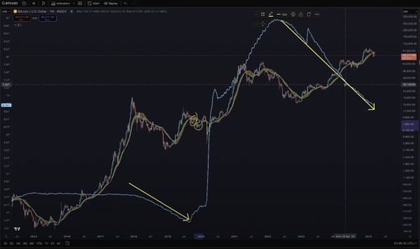 2019 Bear Market Coming Back To Haunt Bitcoin, According to Benjamin Cowen – Here’s What He Means