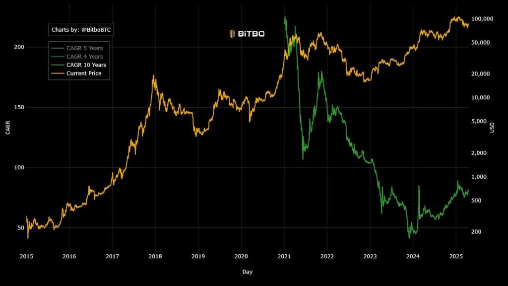BTC 10-year CAGR chart. Source: BiTBO