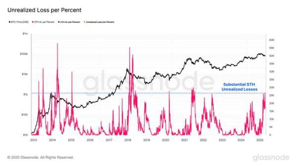 Bitcoin Price Dip Means Big Paper Losses for Short-Term Holders: Glassnode Data