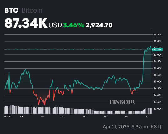 BTC price 1-day chart. Source: Finbold