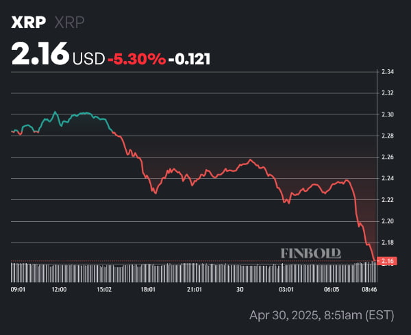 XRP price 1-day chart. Source: Finbold