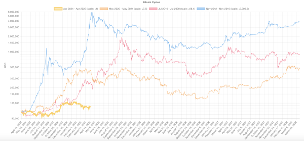 One Year After Bitcoin’s Latest Halving: Why This Cycle Looks Very Different
