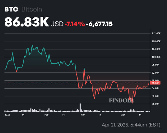 BTC price year-to-date (YTD) chart. Source: Finbold