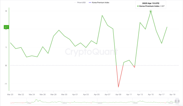 Won vs. Dollar: Diverging Bitcoin Prices Hint at Market Inflection