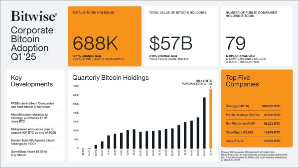 ‘Mainstream Era Has Started’: Bitwise CEO Signals Bitcoin’s Institutional Breakout