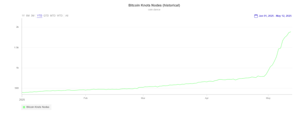 Bitcoin Core: Controversial Update Pushes BTC Nodes to Move to Knots