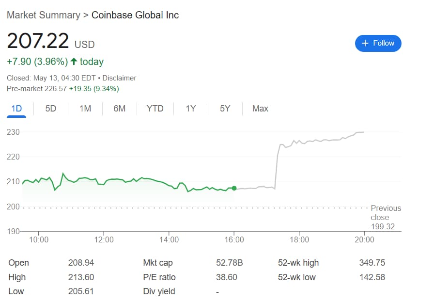 Coinbase stock 24-hour price chart. 