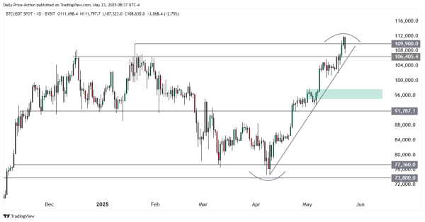 New All-Time High Incoming for Bitcoin Soon, According to Economist and Trader Alex Krüger – But There’s a Catch