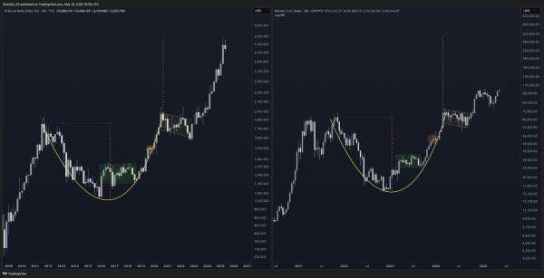 Analyst Predicts Massive Bitcoin Eruption Based on One Gold Chart, Sees Altcoin Market Following Suit