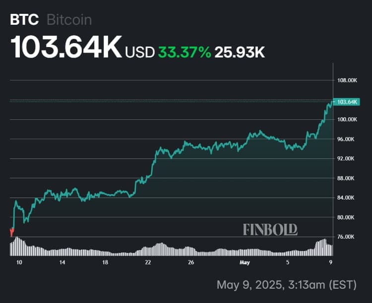Chart showing Bitcoin's performance between April 9 and May 9.