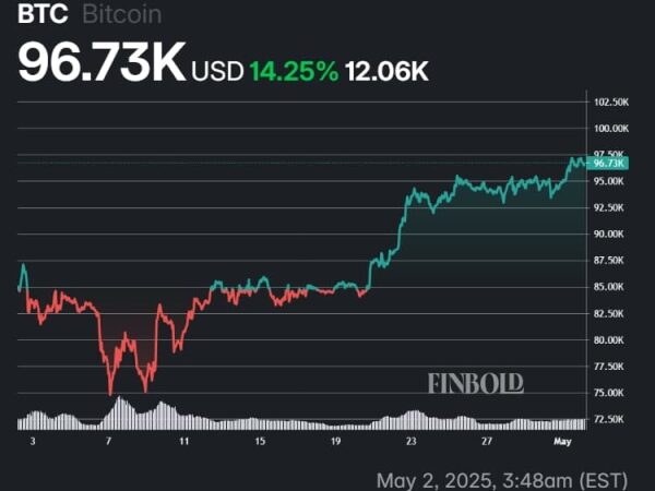 Key Bitcoin levels to watch as BTC eyes return above $100,000