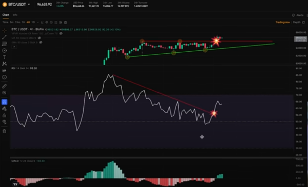 Trader Says Bitcoin Looking ‘Really Good,’ Predicts More Upside Amid Two Bullish Signals – But There’s a Catch