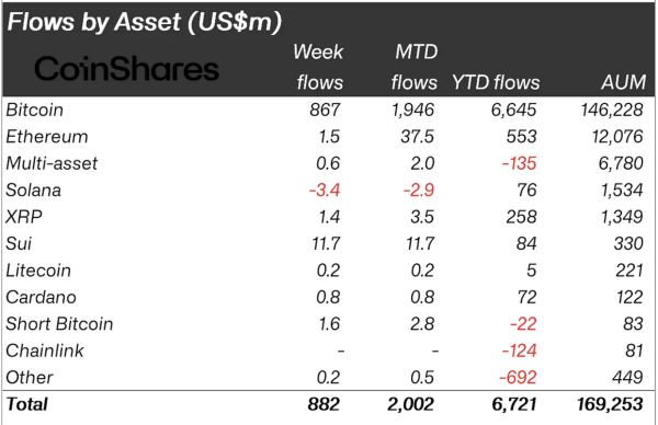 Crypto Asset Funds Draw $882M in Weekly Inflows as Bitcoin ETFs Surge