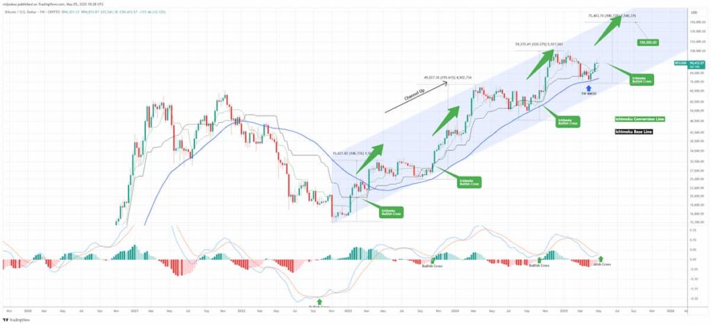 BTC price chart with technical analysis. Source: TradingShot on TradingView