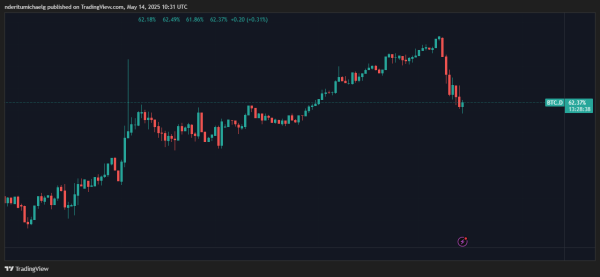 BTC Price At Risk Of Sliding Below $100,000 As Demand Slows Down
