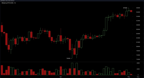 Bitcoin Price Watch: Bearish Pressure Builds Despite Uptrend Support