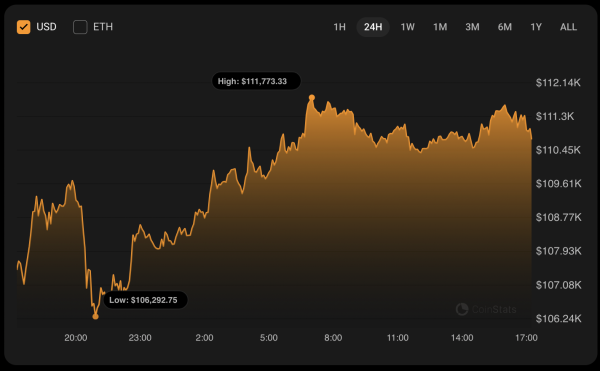 Bitcoin (BTC) Price Prediction for May 22