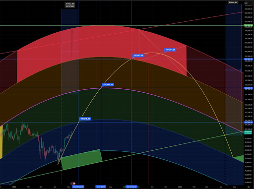 Bitcoin 6-Month Flight Plan To $188,000, Here’s The Roadmap