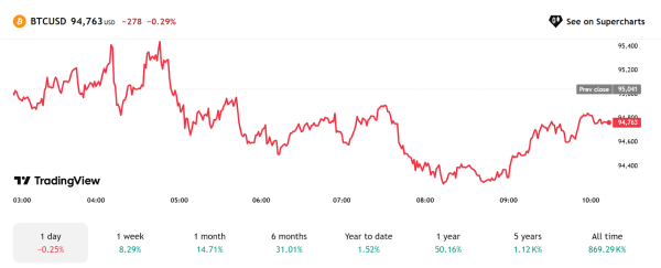 Bitcoin Price Breakout Confirmed As Spot Market Defies Short Term Risks
