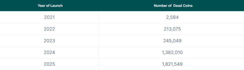 Number of dead coins per year. Source: CoinGecko