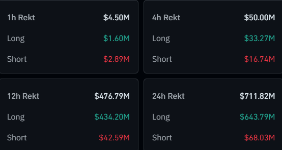 Crypto Bulls See $644M Bloodbath As Bitcoin Dips Below $105,000