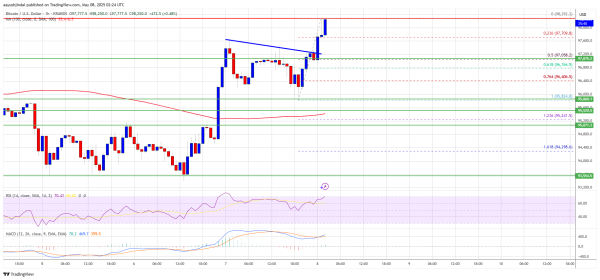 Bitcoin Price Eyes $100K as Bulls Regain Momentum, Buy Dips?