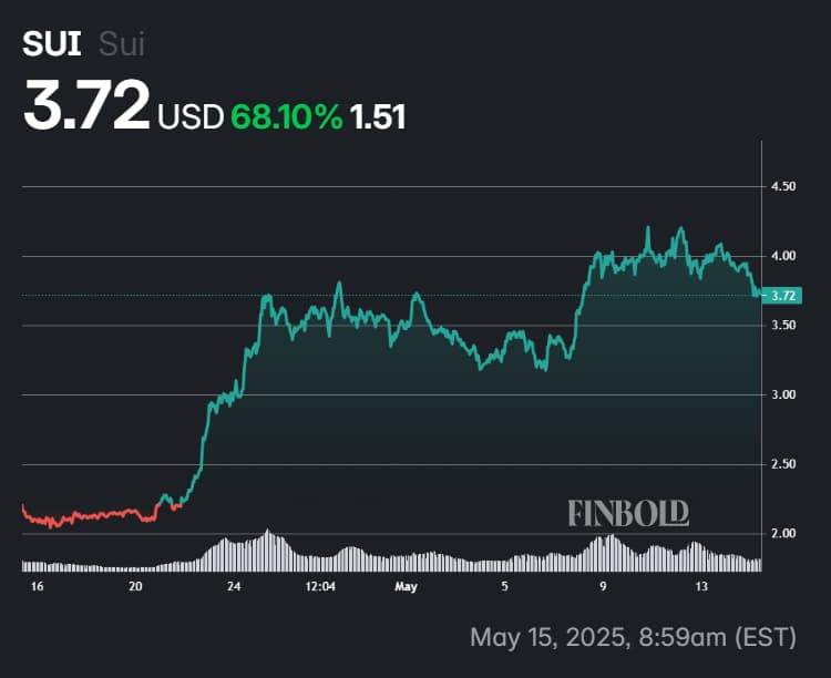 Sui one-month price chart.
