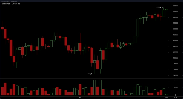 Bitcoin Price Watch: Bulls Target $100K After Breakout Surge