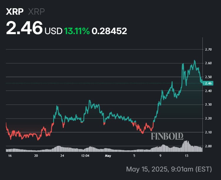 XRP price performance in the last 30 days.