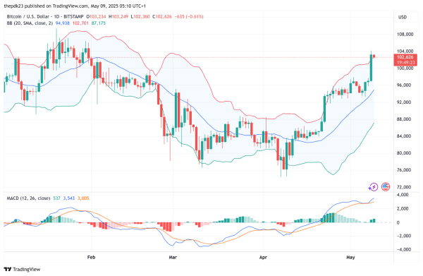 Bitcoin Breaks $103K as Wallets Surge and $108K Target Forms