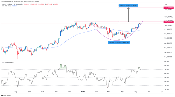 Bitcoin price pattern points to a $145k surge as exchange outflows rise