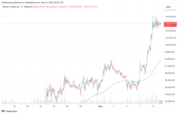 Bitcoin Open Interest Lags Despite Price Action Above $100,000 — Analytics Firm Suggests Caution