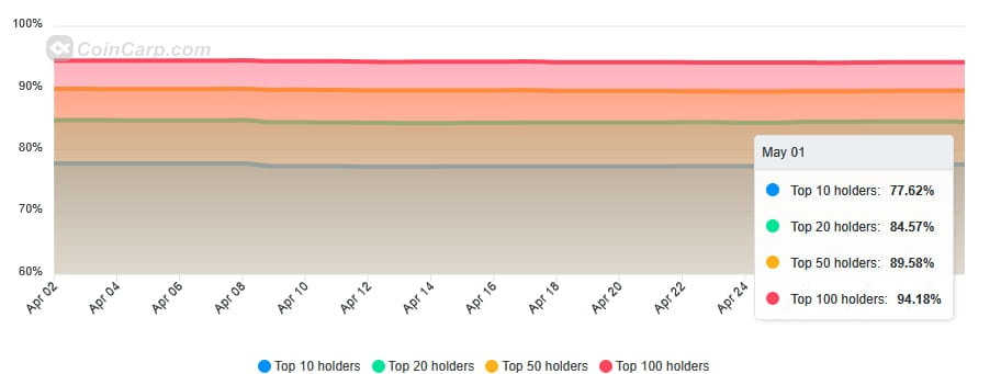WLD concentration chart. Source: CoinCarp