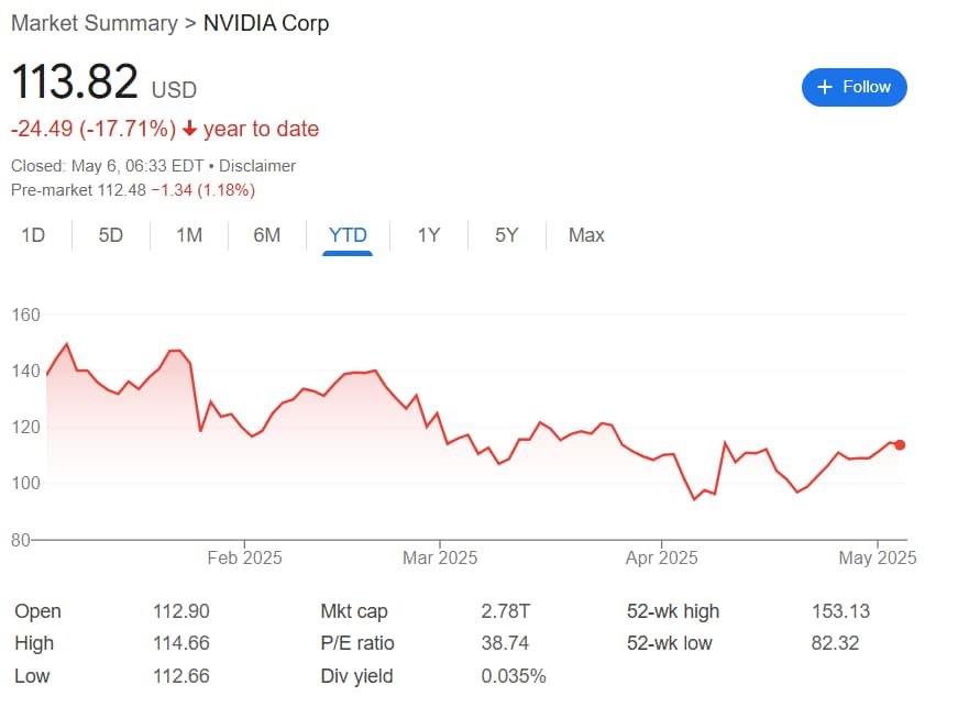 Nvidia stock  performance in 2025.