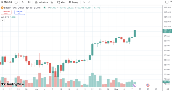 Breaking: Bitcoin Hits $100,000. Is $200,000 Possible in 2025?