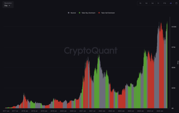 Bitcoin Buyers Regain Control – Spot CVD Flashes Bullish Shift Above $110,000