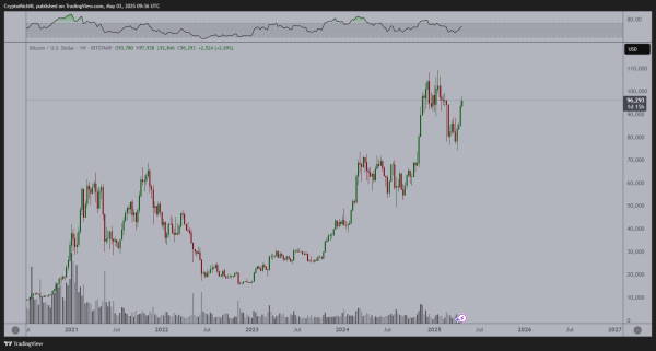 Big Week Coming for Bitcoin As BTC Flashes ‘Ideal’ Build Up for Potential Rallies, According to Analyst