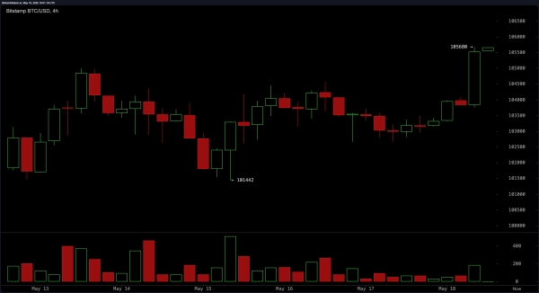 Bitcoin’s Wild Ride: Bulls Charge Toward All-Time High as $27M in Bearish Bets Vanish