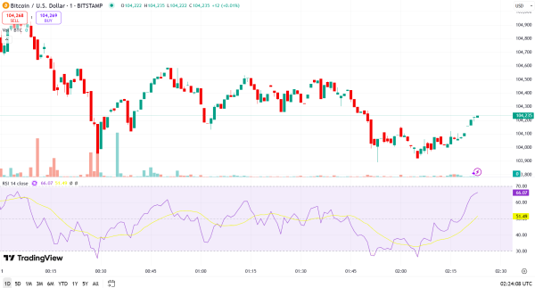 Bitcoin nears all-time high as Trump touts major progress with China